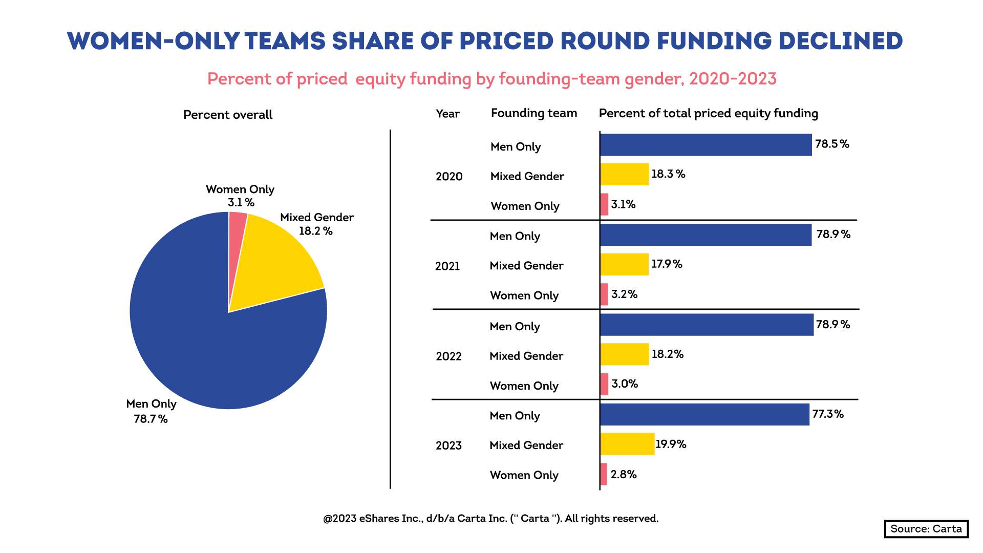 priced equity funding by founding-team gender 2020-2023